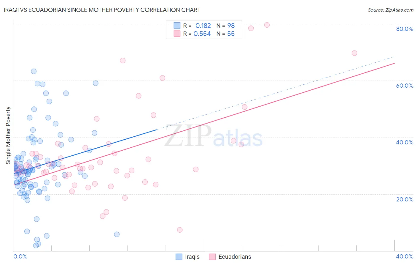 Iraqi vs Ecuadorian Single Mother Poverty