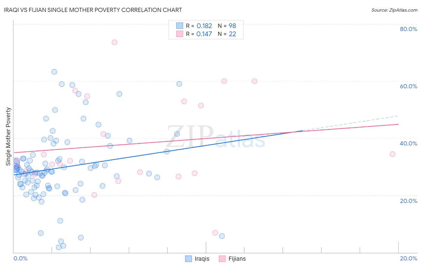 Iraqi vs Fijian Single Mother Poverty