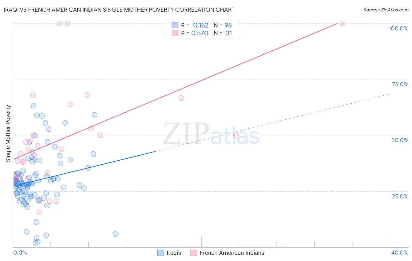 Iraqi vs French American Indian Single Mother Poverty