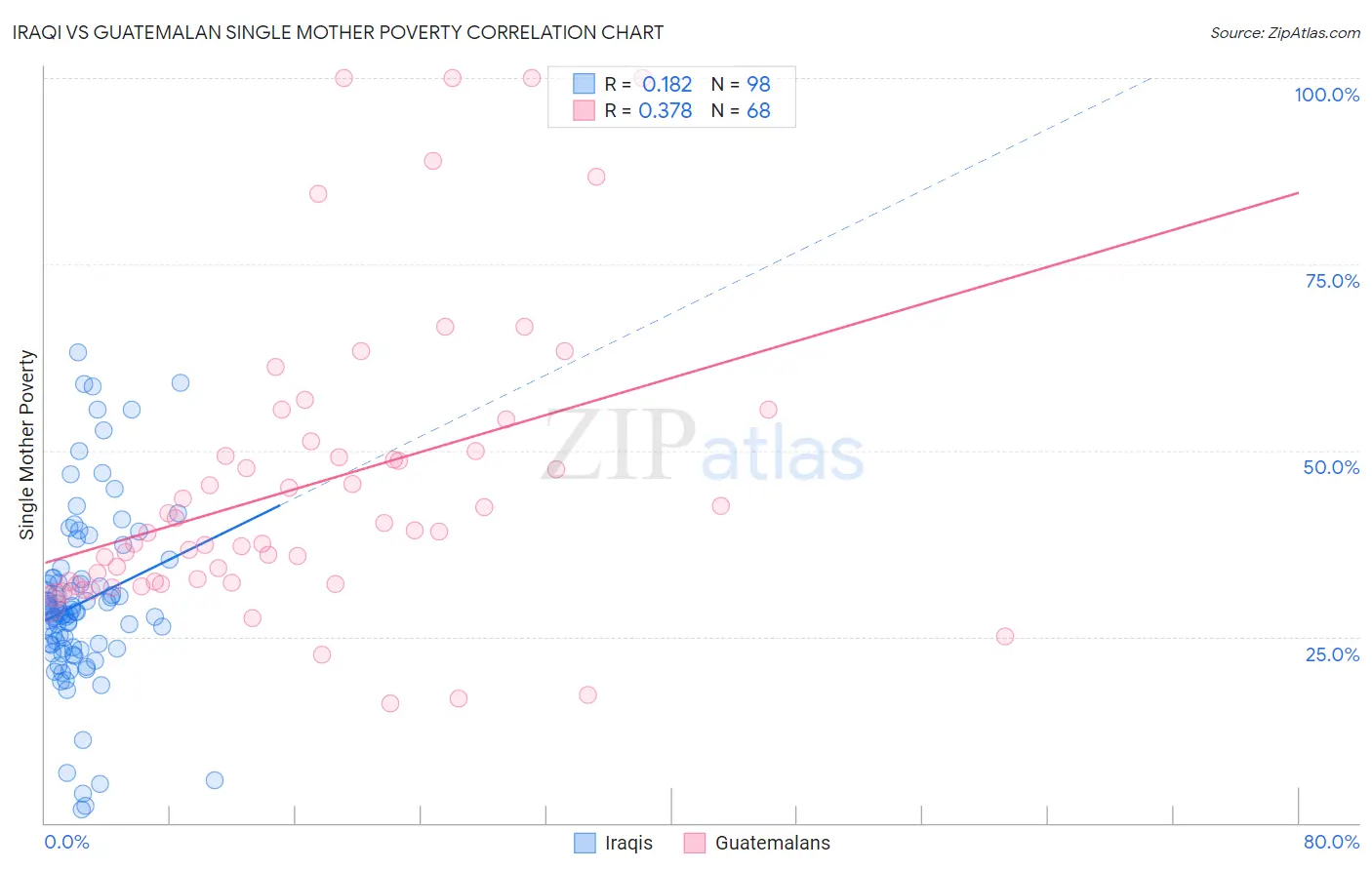 Iraqi vs Guatemalan Single Mother Poverty