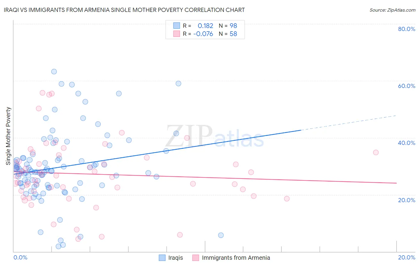 Iraqi vs Immigrants from Armenia Single Mother Poverty