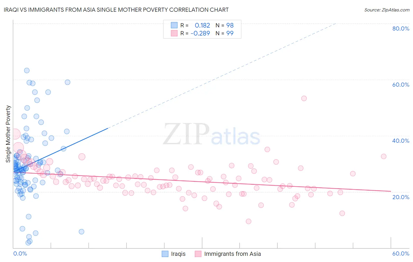 Iraqi vs Immigrants from Asia Single Mother Poverty