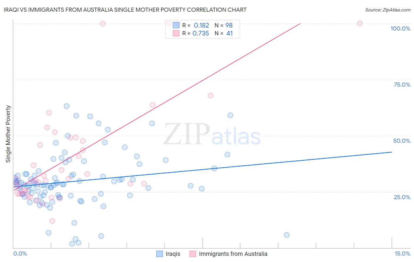 Iraqi vs Immigrants from Australia Single Mother Poverty