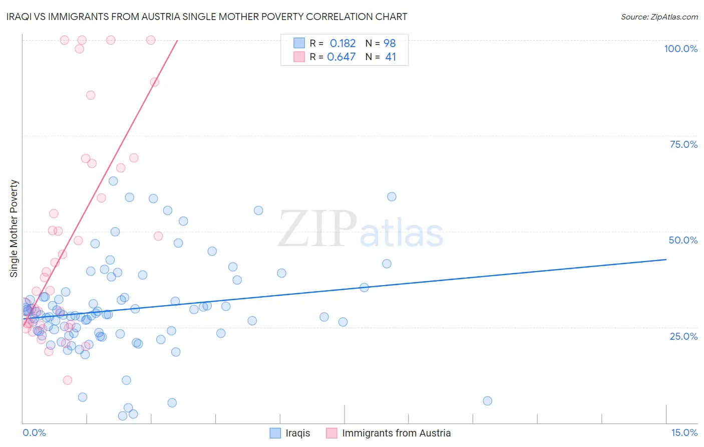 Iraqi vs Immigrants from Austria Single Mother Poverty