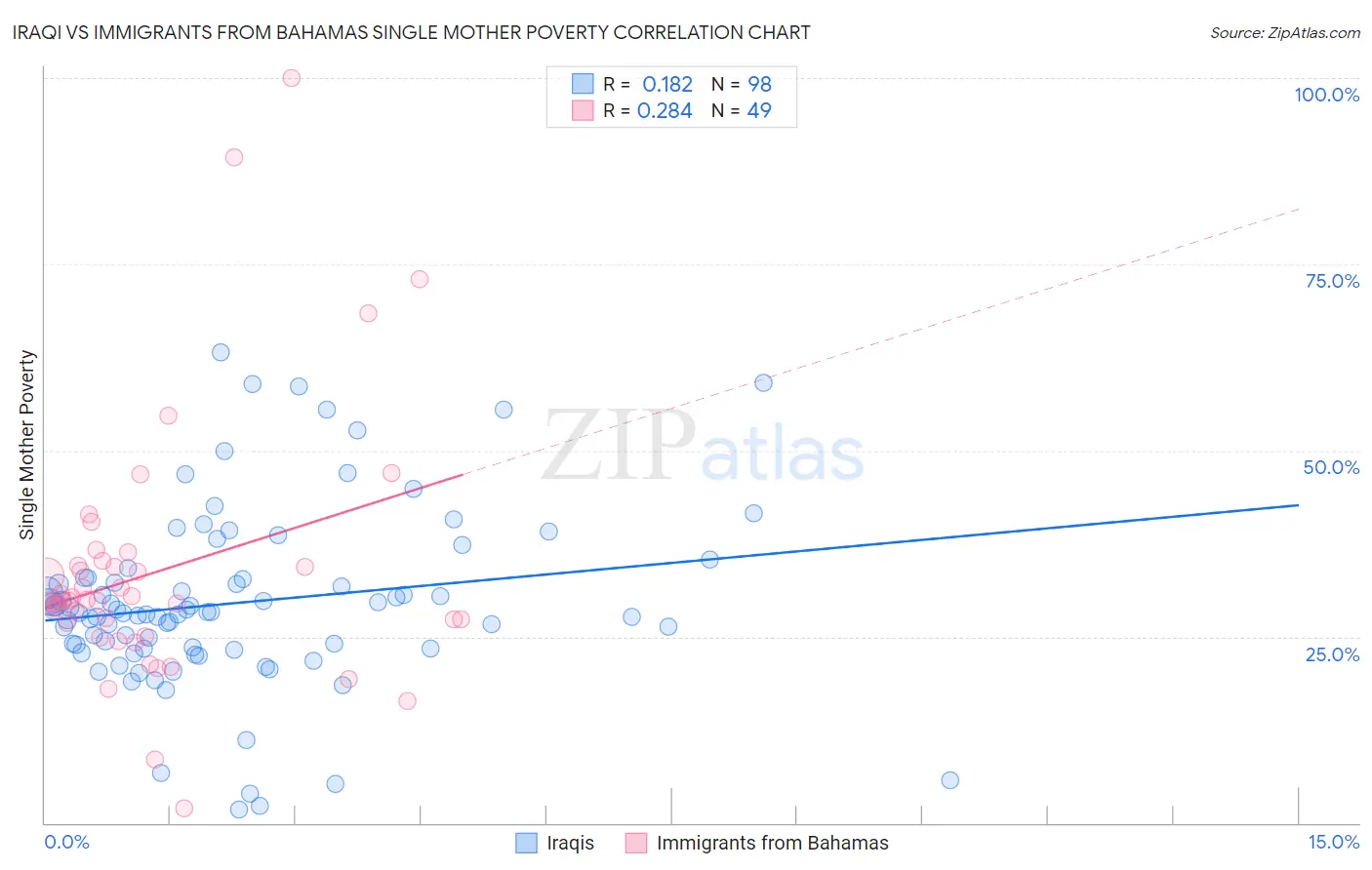 Iraqi vs Immigrants from Bahamas Single Mother Poverty
