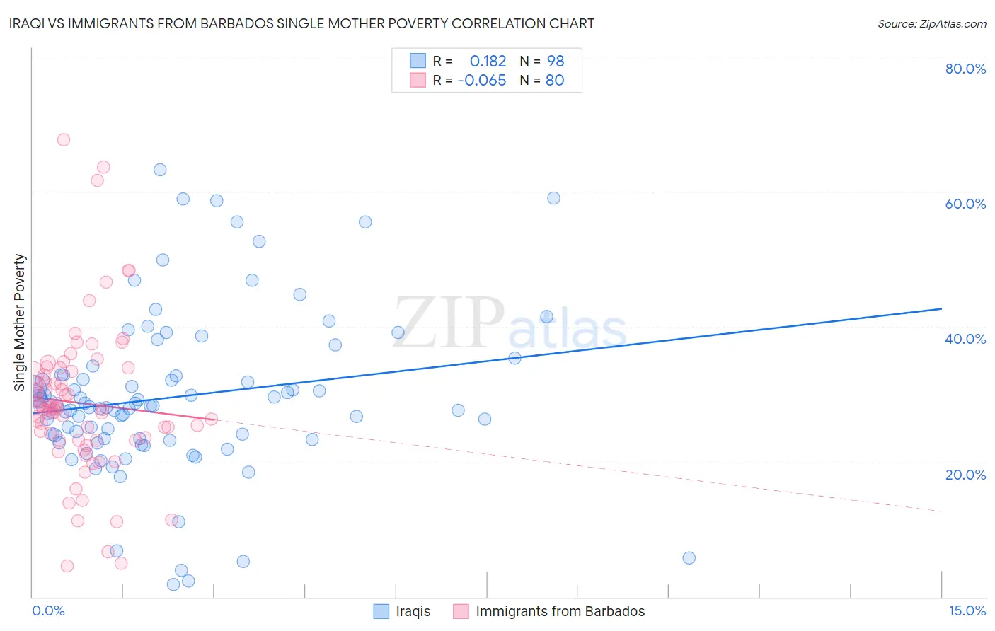 Iraqi vs Immigrants from Barbados Single Mother Poverty