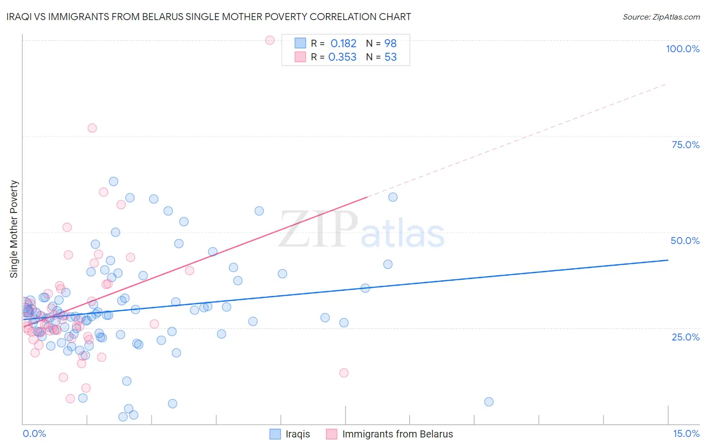 Iraqi vs Immigrants from Belarus Single Mother Poverty