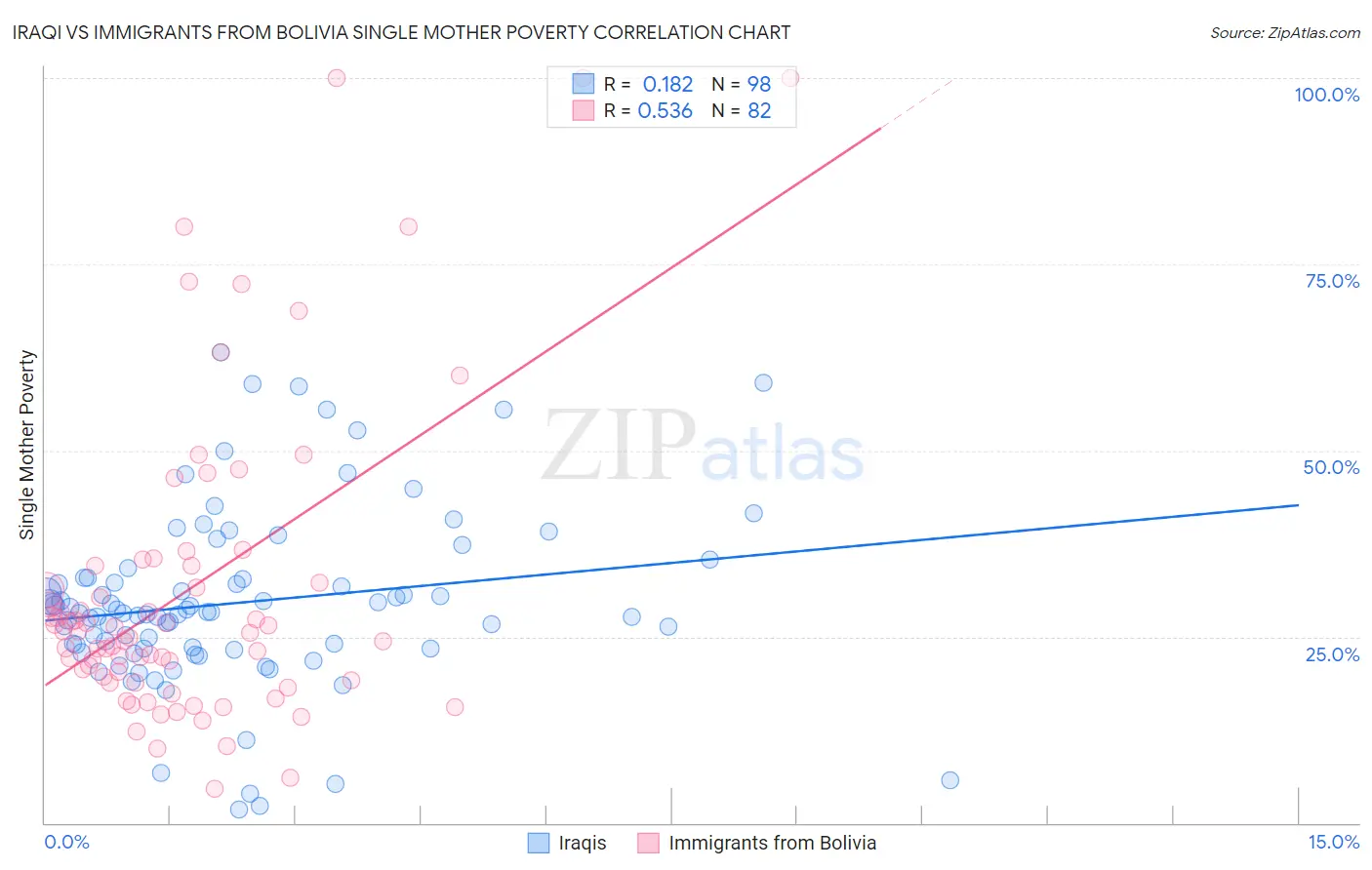 Iraqi vs Immigrants from Bolivia Single Mother Poverty