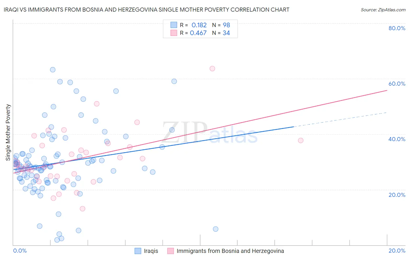 Iraqi vs Immigrants from Bosnia and Herzegovina Single Mother Poverty