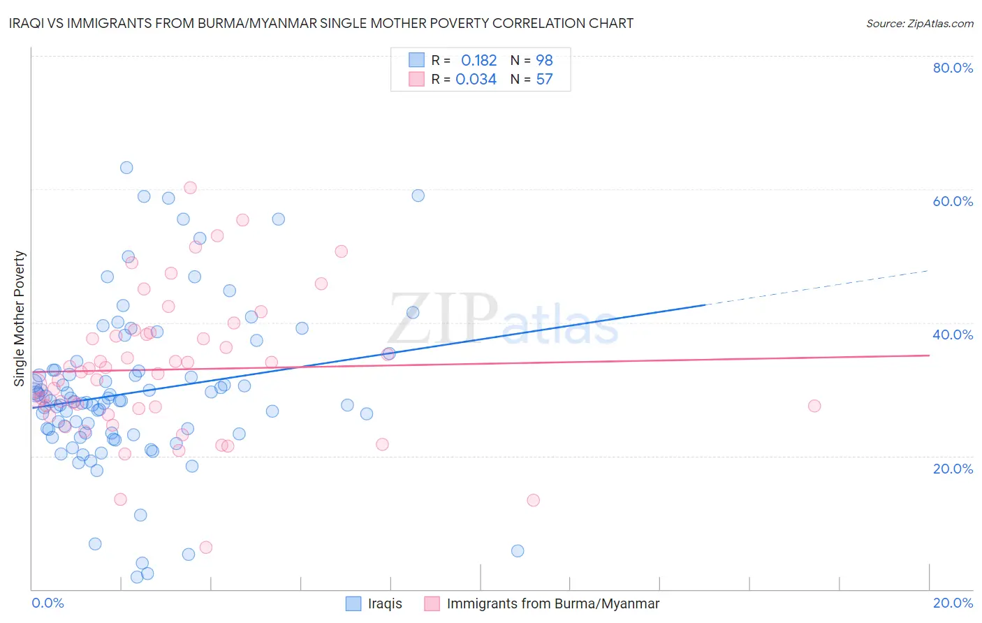 Iraqi vs Immigrants from Burma/Myanmar Single Mother Poverty