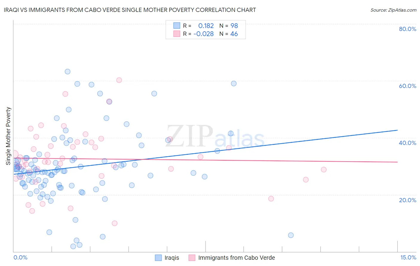 Iraqi vs Immigrants from Cabo Verde Single Mother Poverty