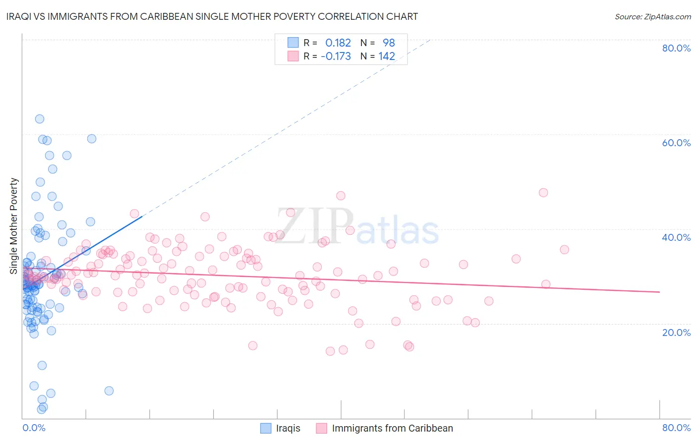 Iraqi vs Immigrants from Caribbean Single Mother Poverty