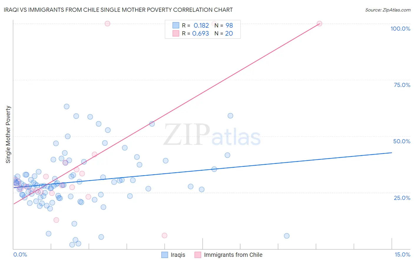 Iraqi vs Immigrants from Chile Single Mother Poverty