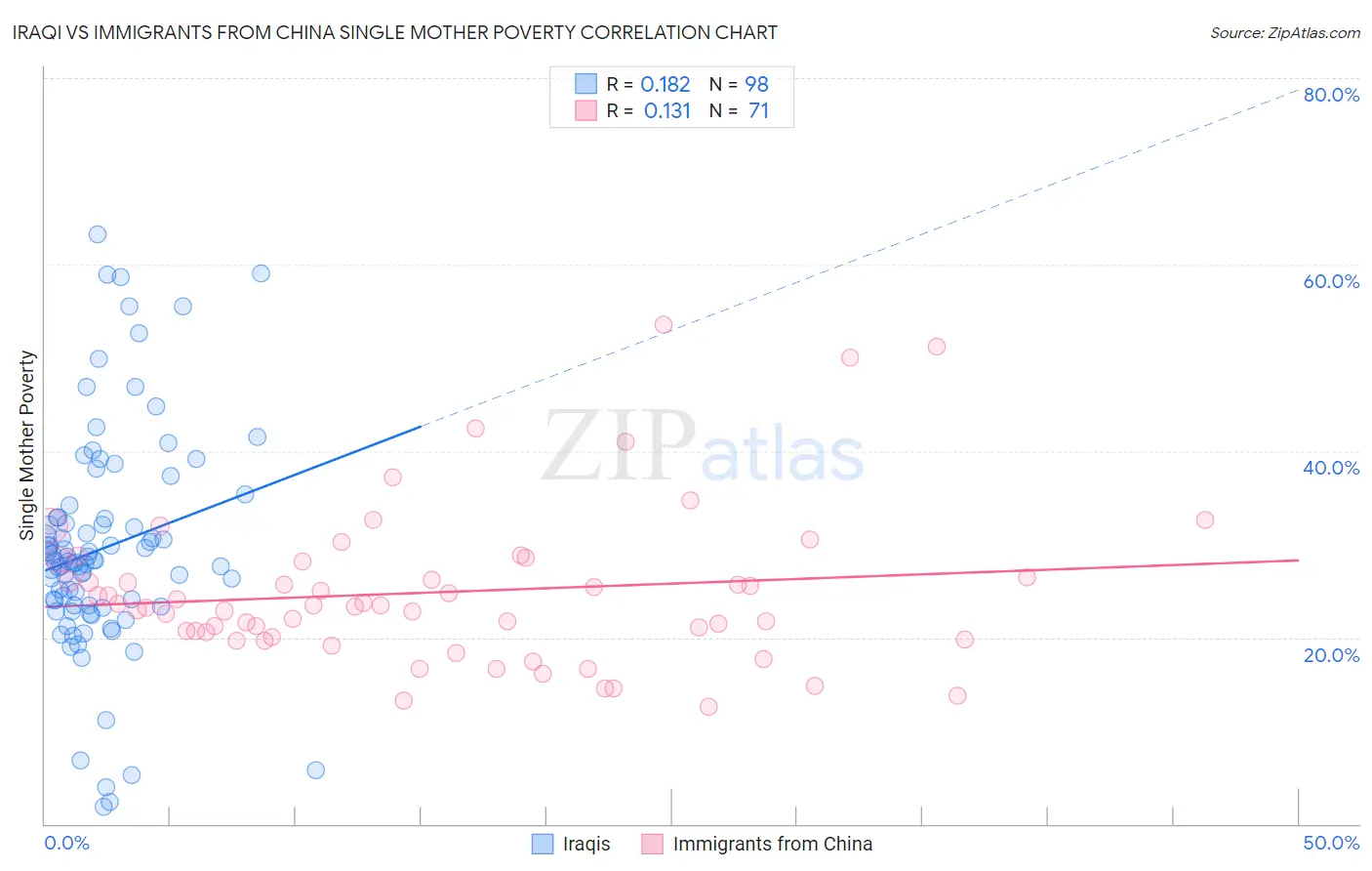 Iraqi vs Immigrants from China Single Mother Poverty
