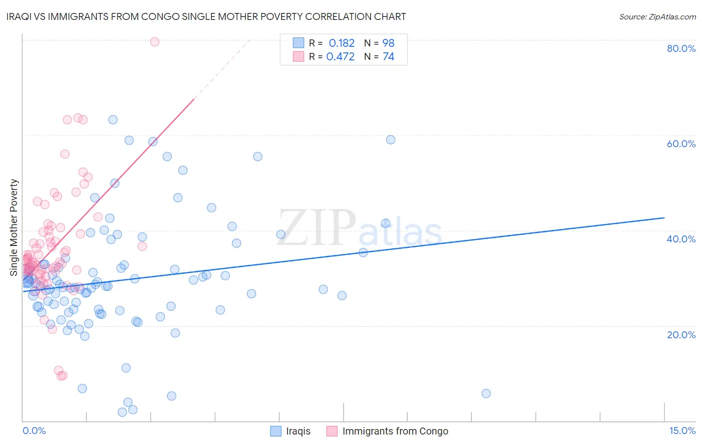Iraqi vs Immigrants from Congo Single Mother Poverty