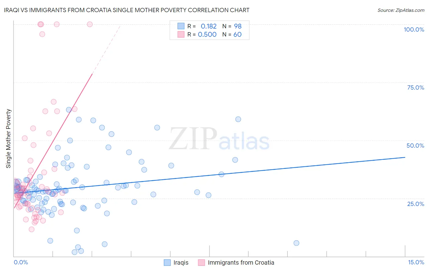 Iraqi vs Immigrants from Croatia Single Mother Poverty