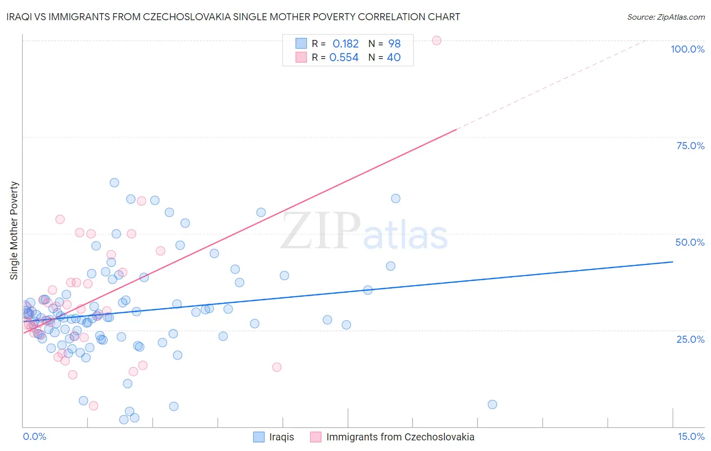 Iraqi vs Immigrants from Czechoslovakia Single Mother Poverty