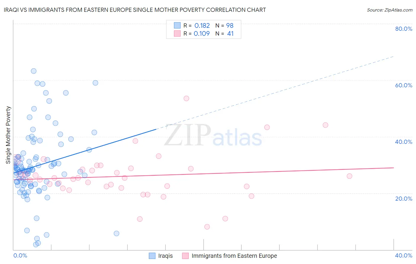 Iraqi vs Immigrants from Eastern Europe Single Mother Poverty