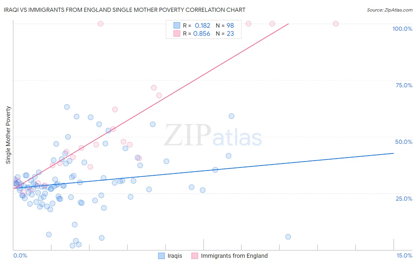 Iraqi vs Immigrants from England Single Mother Poverty