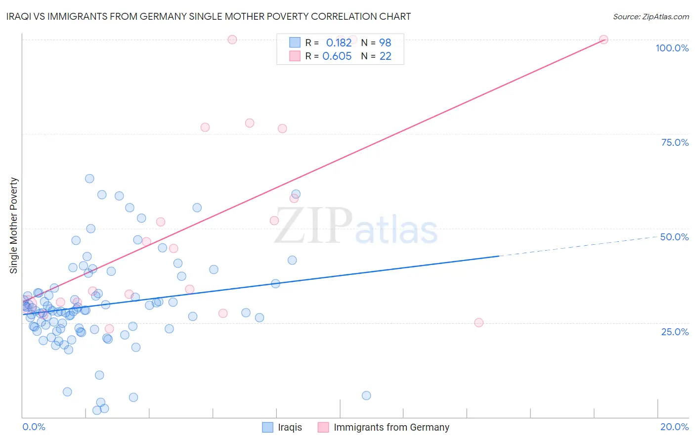 Iraqi vs Immigrants from Germany Single Mother Poverty