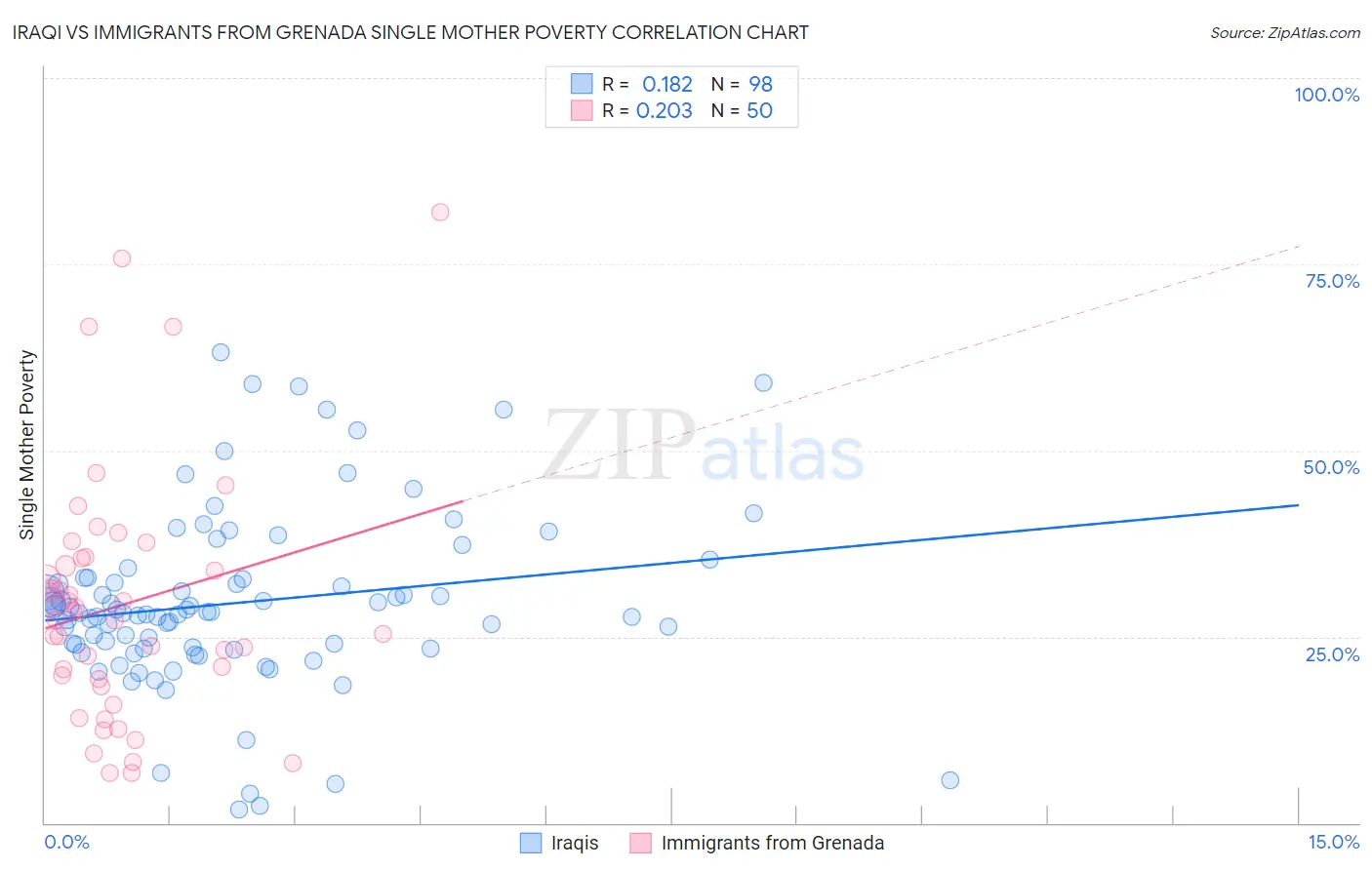 Iraqi vs Immigrants from Grenada Single Mother Poverty