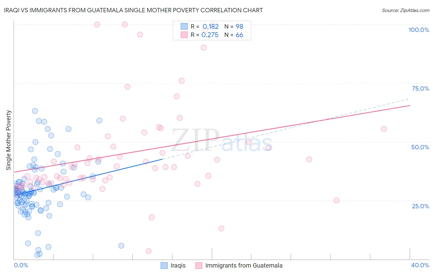 Iraqi vs Immigrants from Guatemala Single Mother Poverty