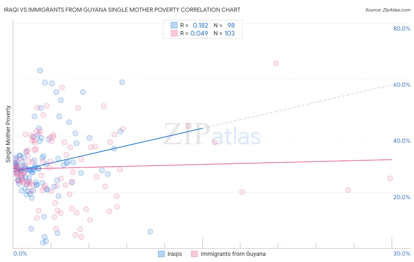 Iraqi vs Immigrants from Guyana Single Mother Poverty