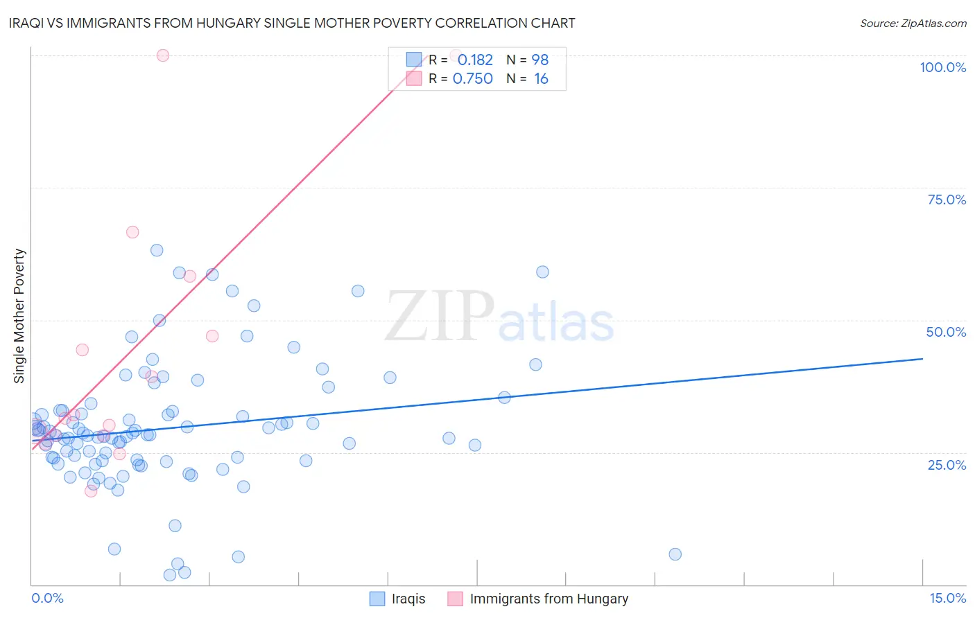 Iraqi vs Immigrants from Hungary Single Mother Poverty