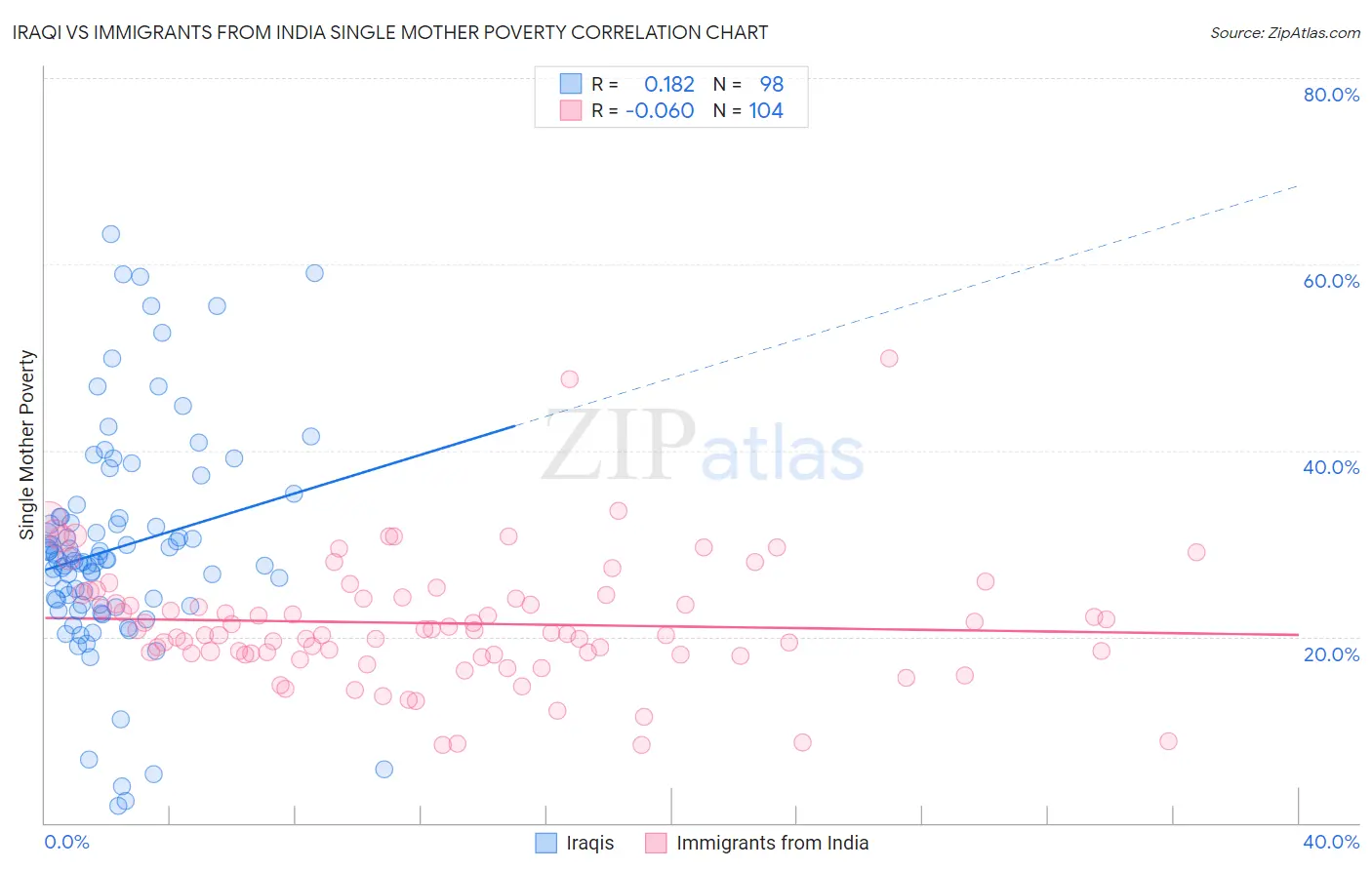 Iraqi vs Immigrants from India Single Mother Poverty