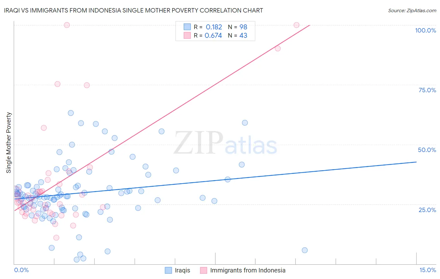Iraqi vs Immigrants from Indonesia Single Mother Poverty