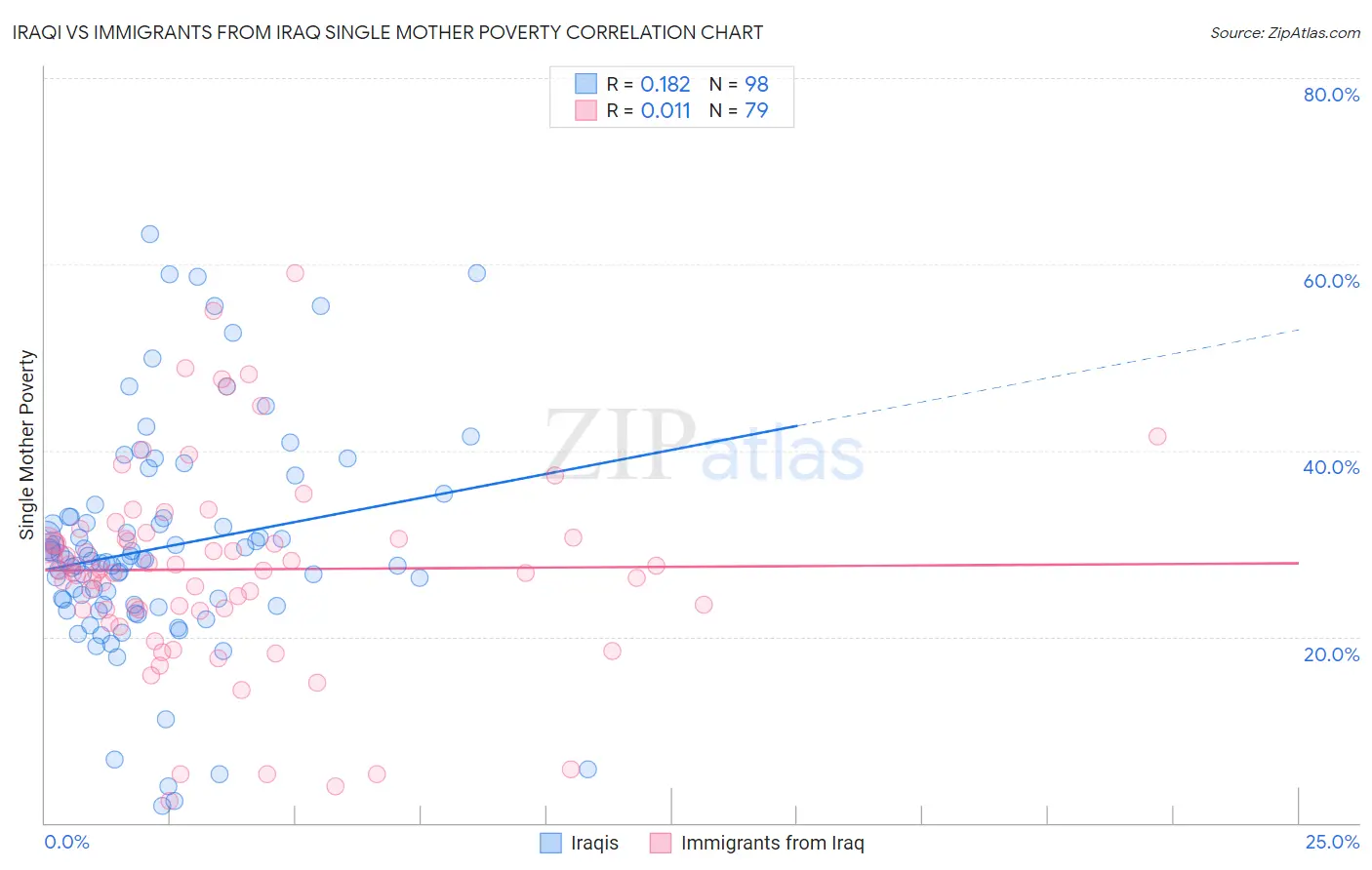 Iraqi vs Immigrants from Iraq Single Mother Poverty