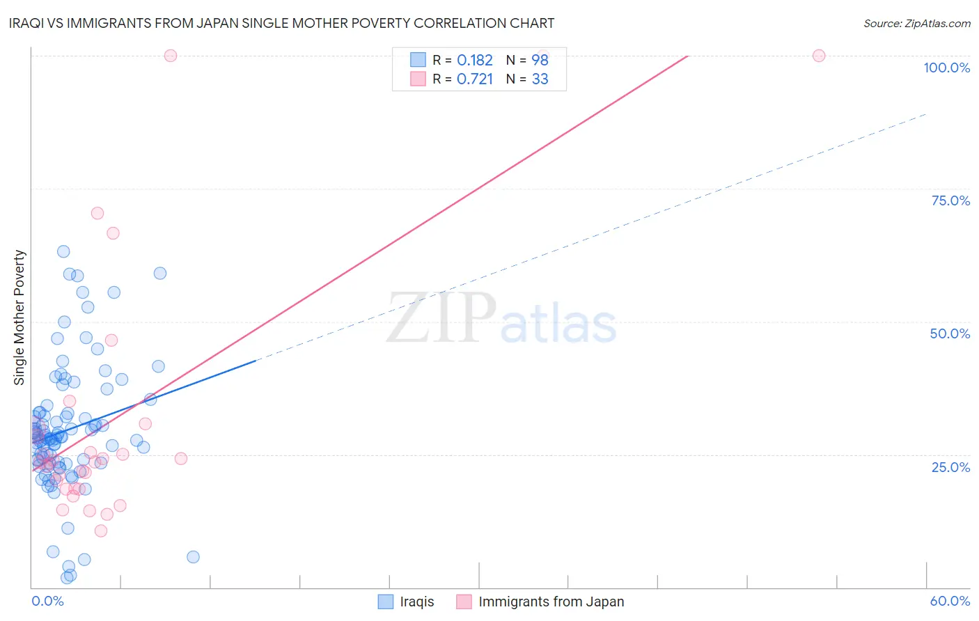 Iraqi vs Immigrants from Japan Single Mother Poverty