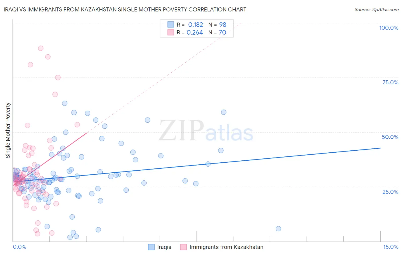 Iraqi vs Immigrants from Kazakhstan Single Mother Poverty