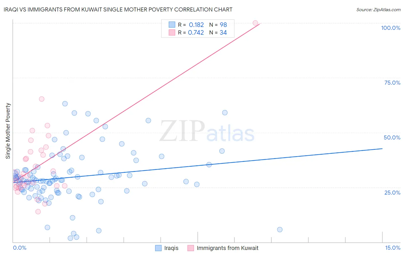 Iraqi vs Immigrants from Kuwait Single Mother Poverty