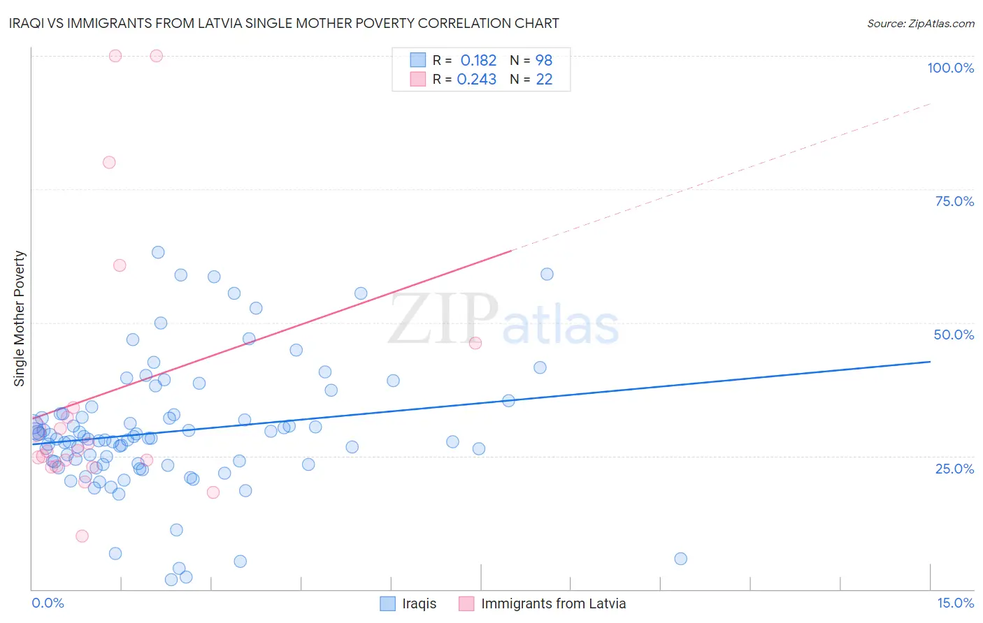 Iraqi vs Immigrants from Latvia Single Mother Poverty