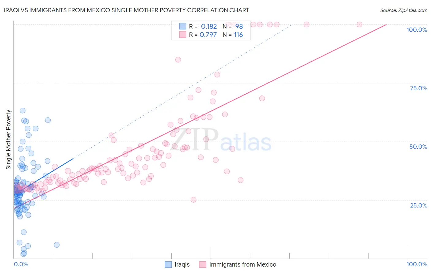 Iraqi vs Immigrants from Mexico Single Mother Poverty