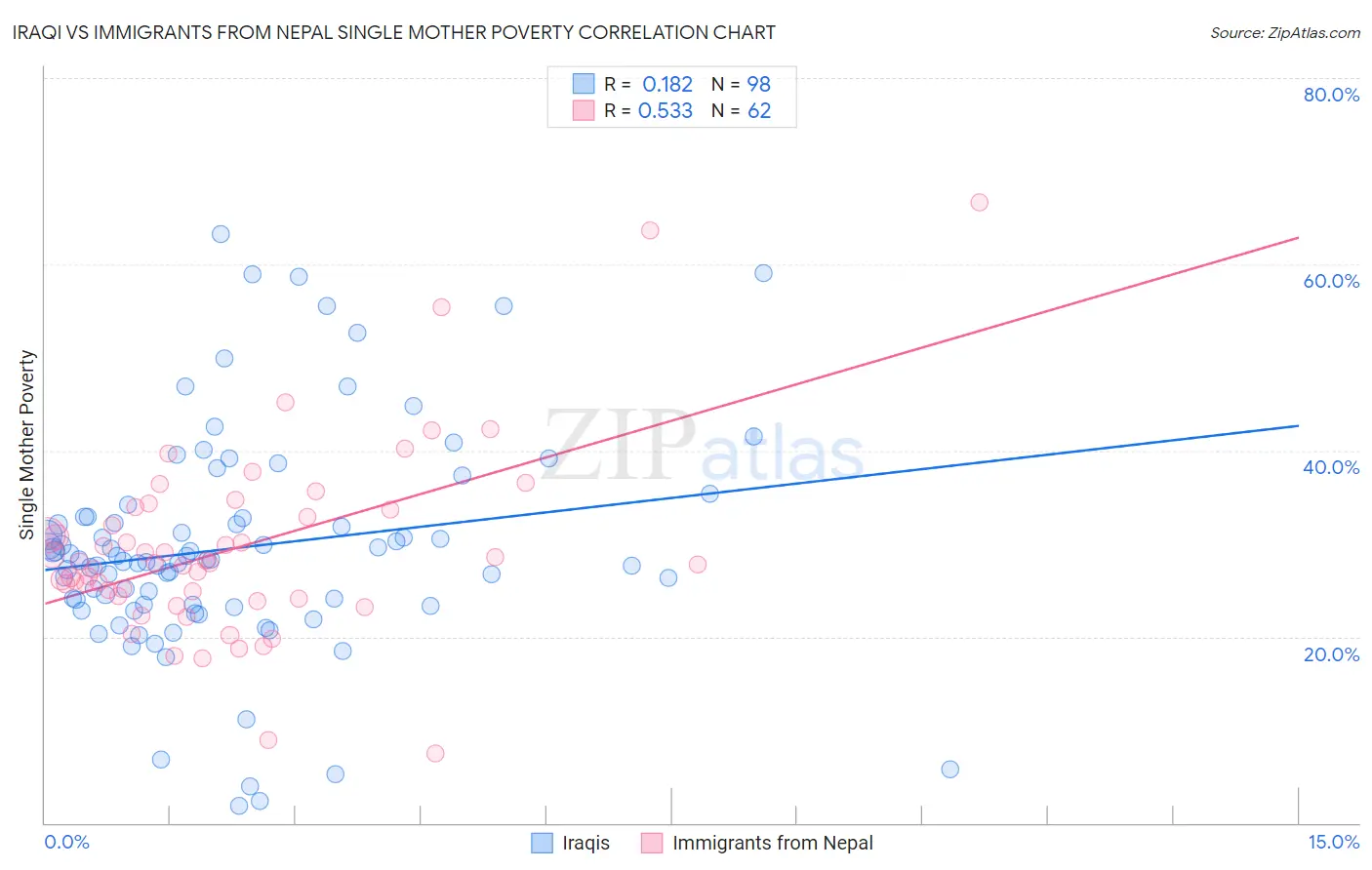 Iraqi vs Immigrants from Nepal Single Mother Poverty