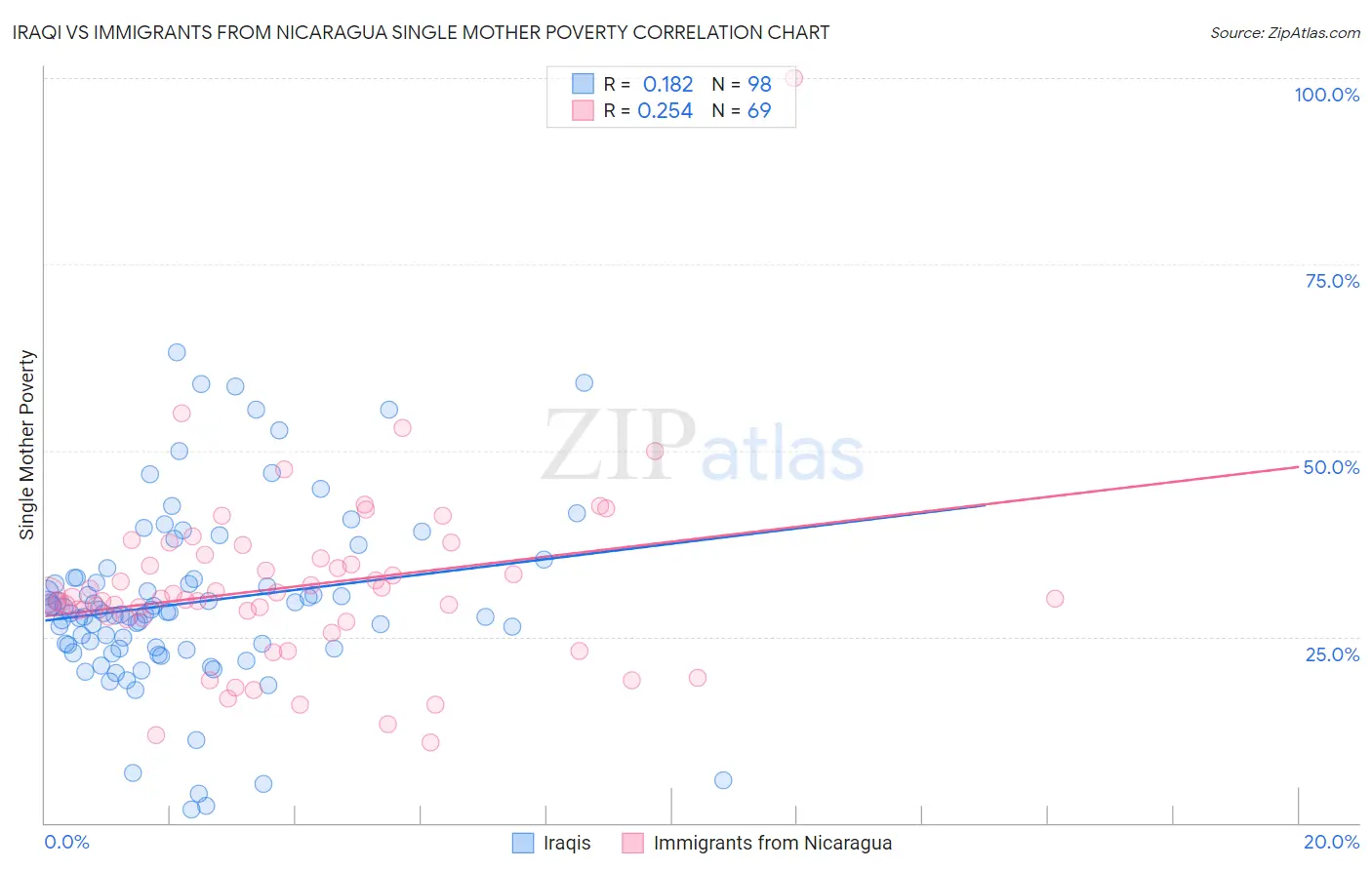 Iraqi vs Immigrants from Nicaragua Single Mother Poverty