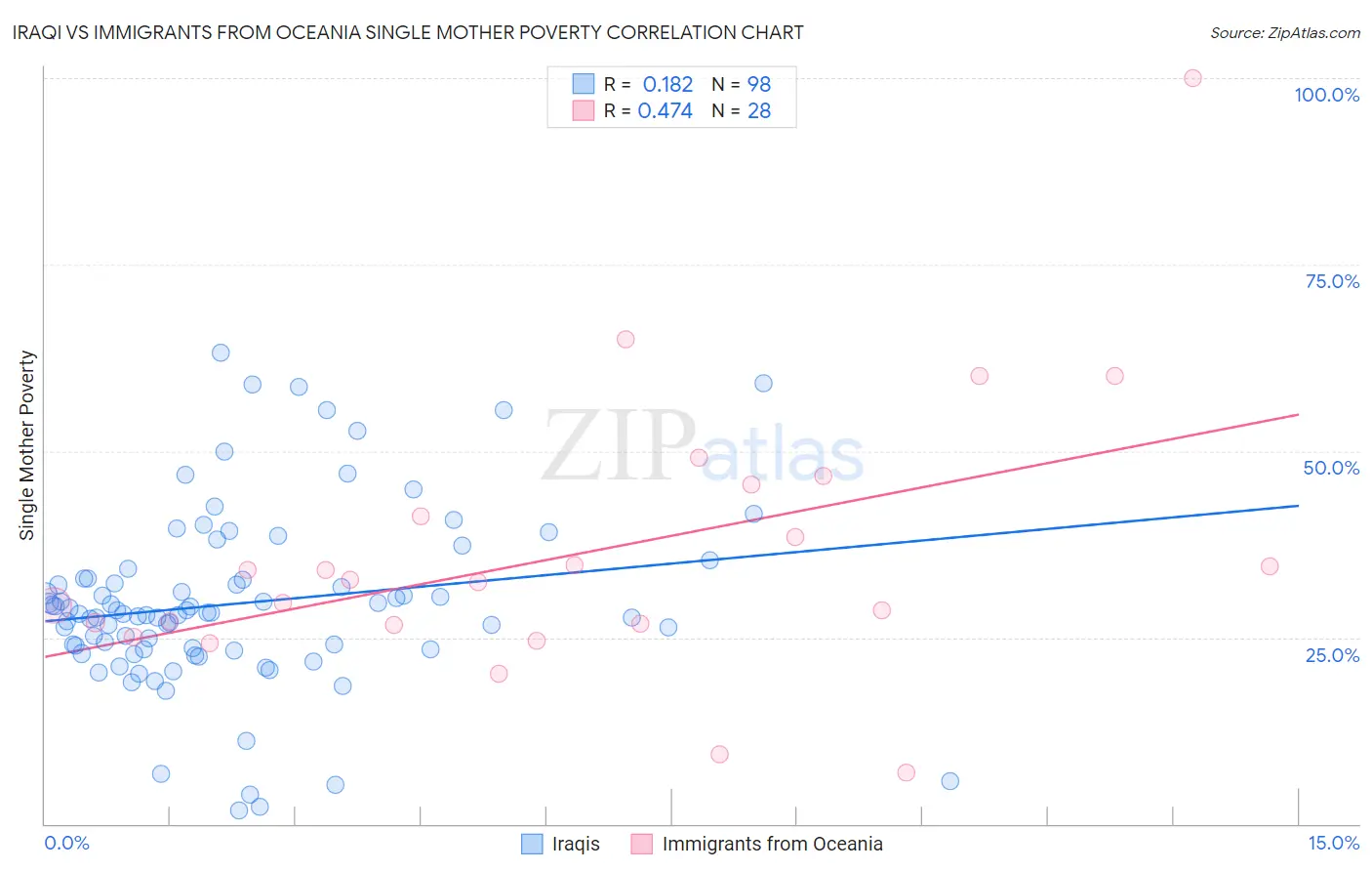 Iraqi vs Immigrants from Oceania Single Mother Poverty