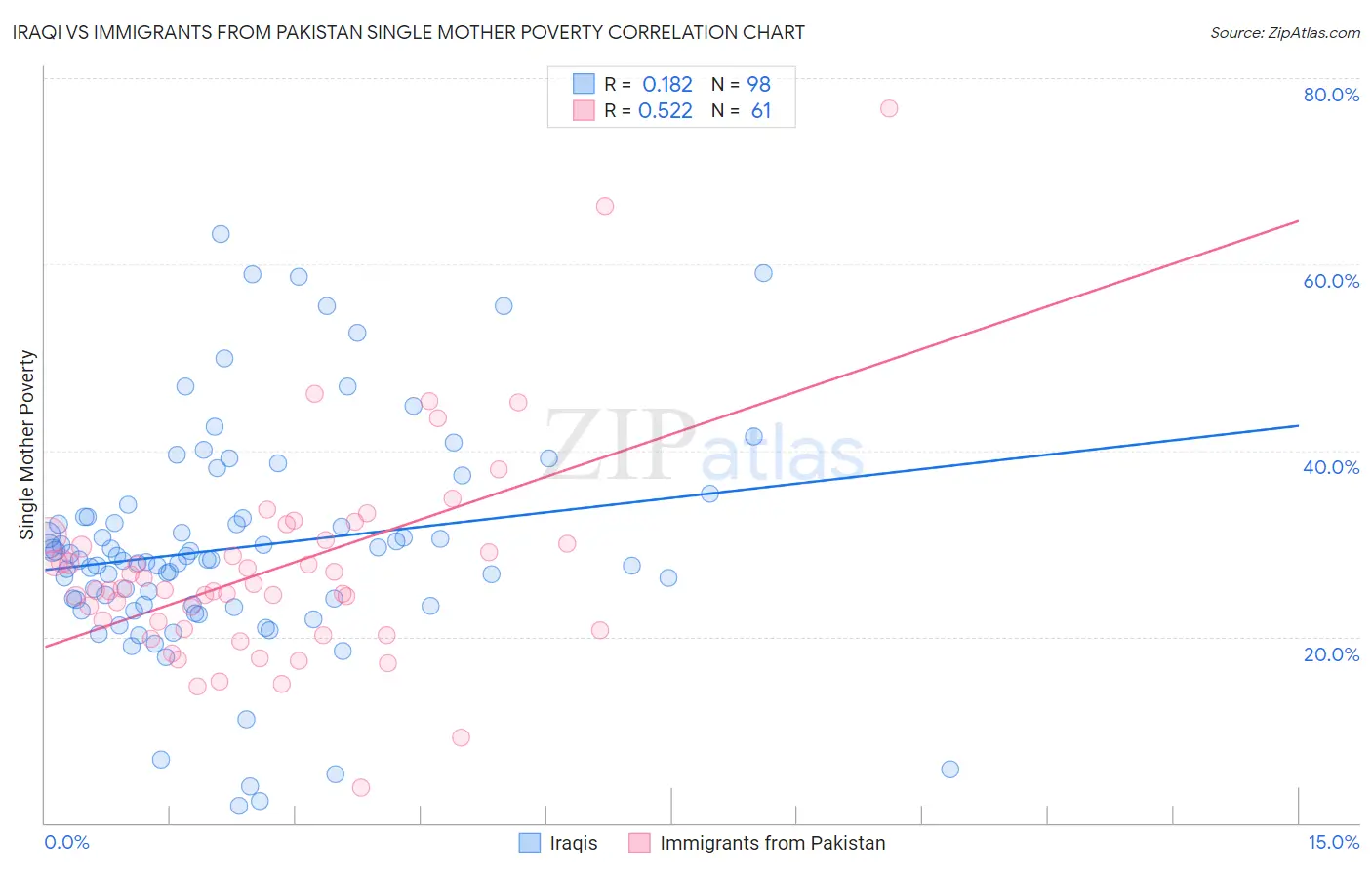 Iraqi vs Immigrants from Pakistan Single Mother Poverty