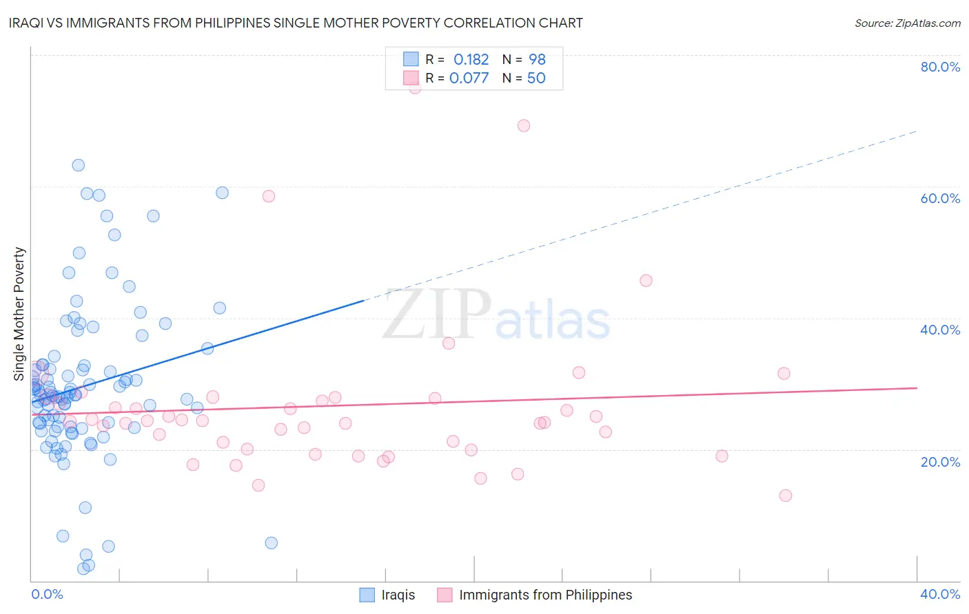 Iraqi vs Immigrants from Philippines Single Mother Poverty