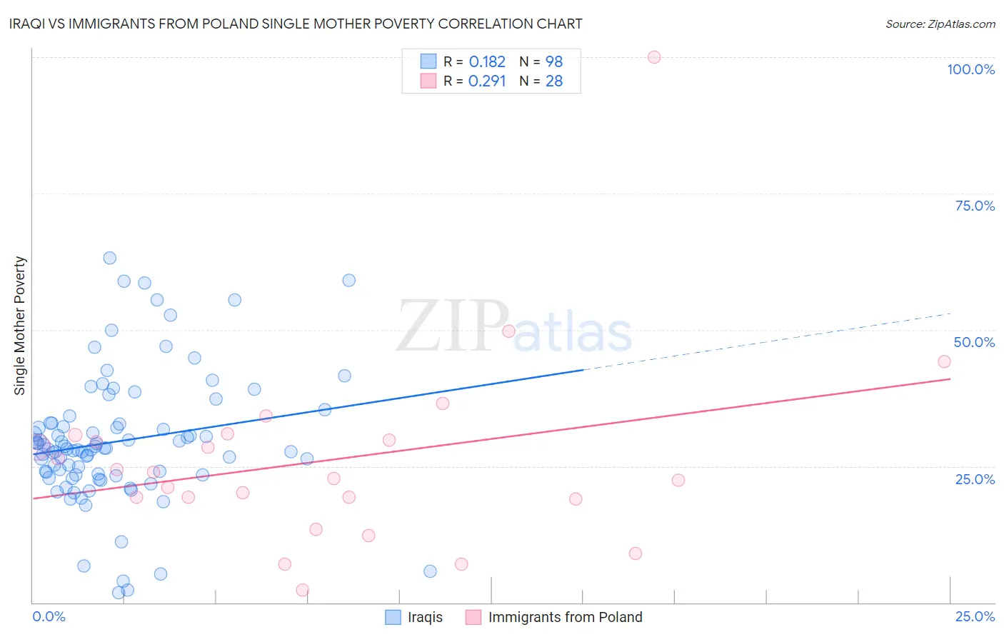 Iraqi vs Immigrants from Poland Single Mother Poverty