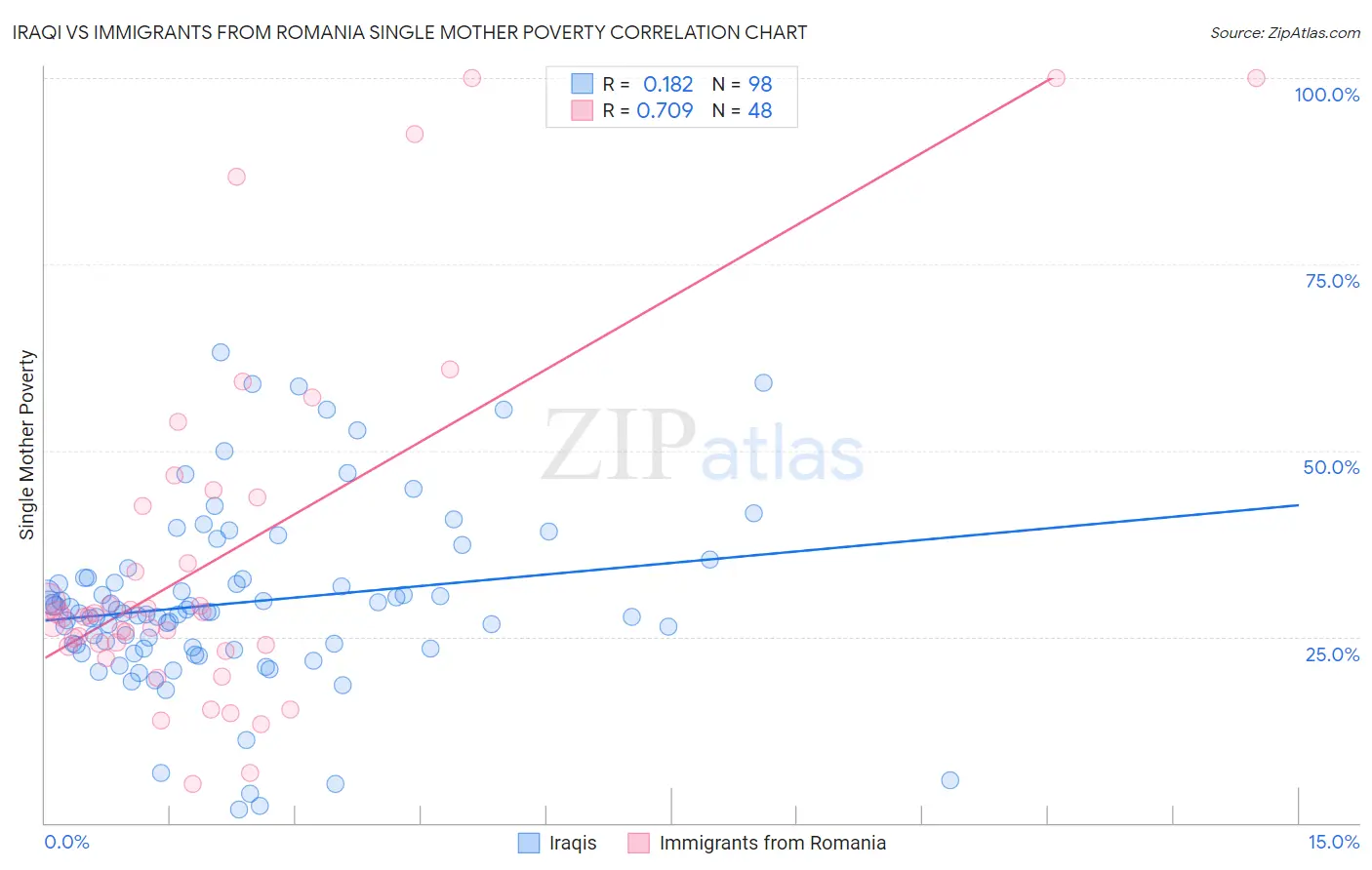 Iraqi vs Immigrants from Romania Single Mother Poverty