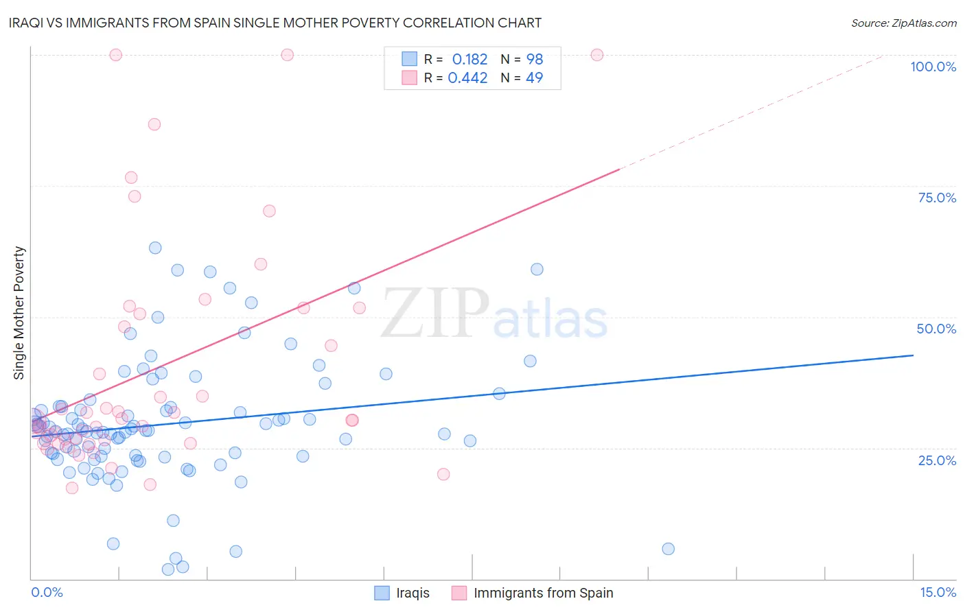 Iraqi vs Immigrants from Spain Single Mother Poverty