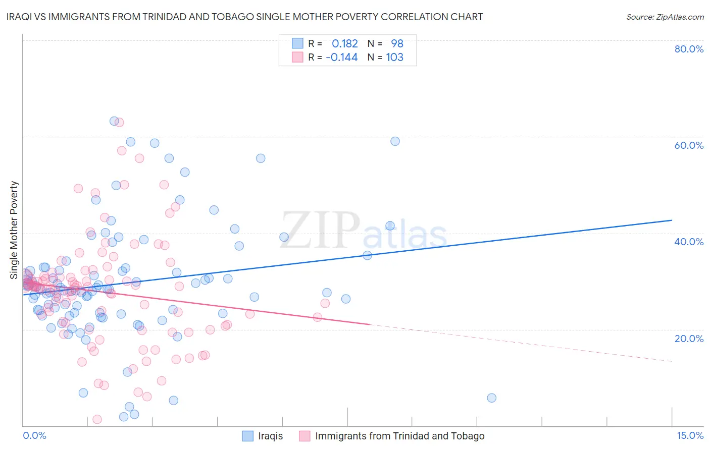 Iraqi vs Immigrants from Trinidad and Tobago Single Mother Poverty