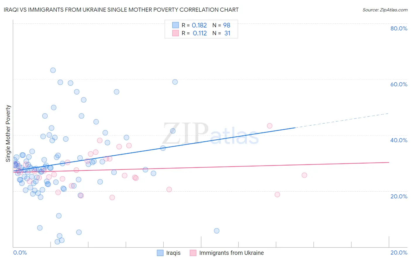 Iraqi vs Immigrants from Ukraine Single Mother Poverty