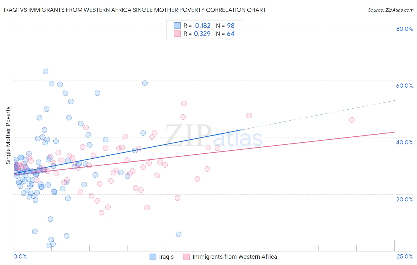 Iraqi vs Immigrants from Western Africa Single Mother Poverty
