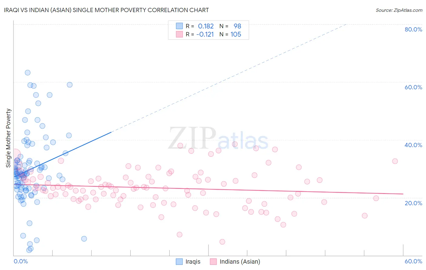 Iraqi vs Indian (Asian) Single Mother Poverty