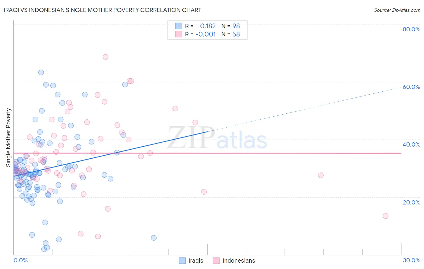 Iraqi vs Indonesian Single Mother Poverty