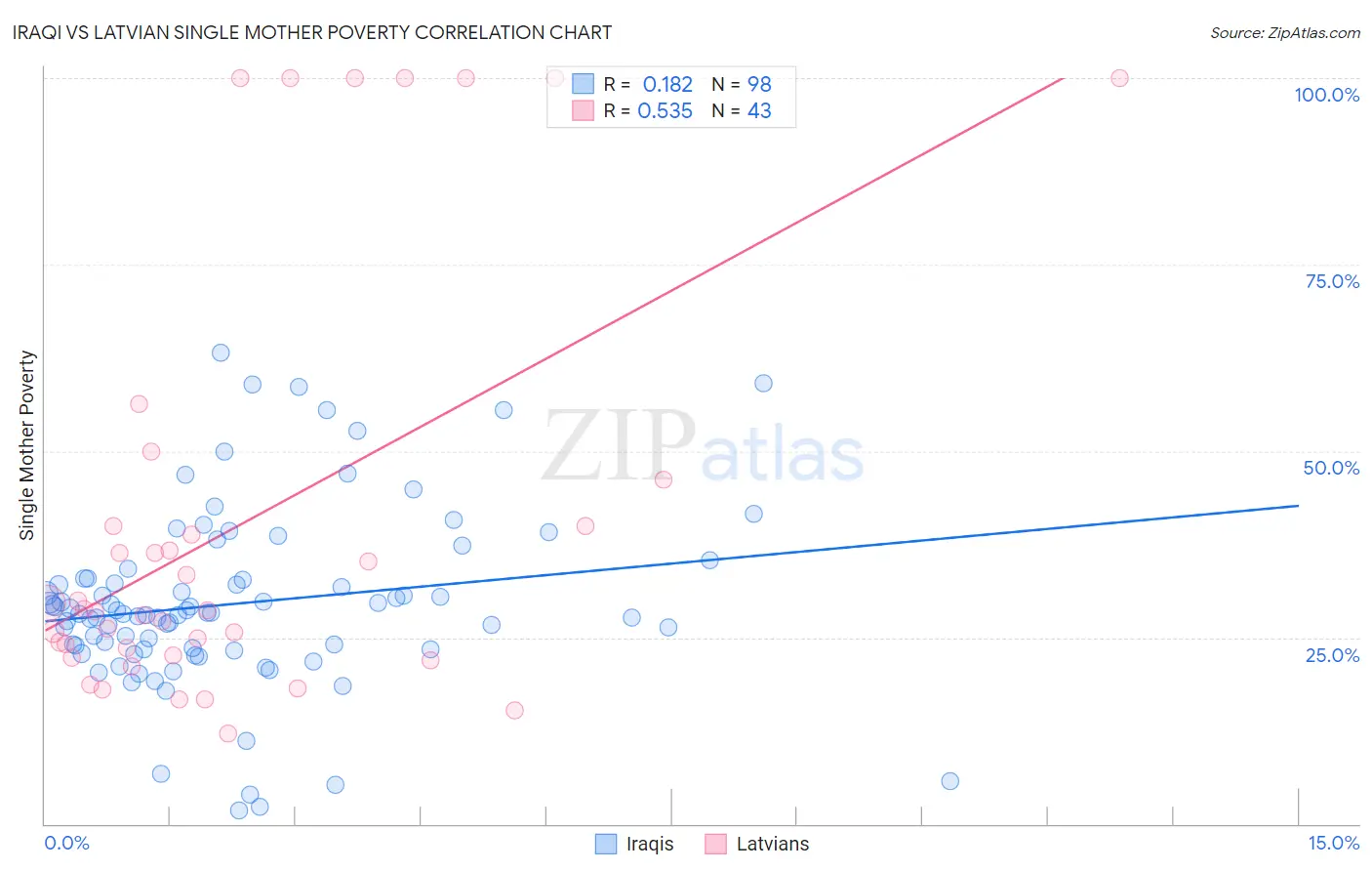 Iraqi vs Latvian Single Mother Poverty